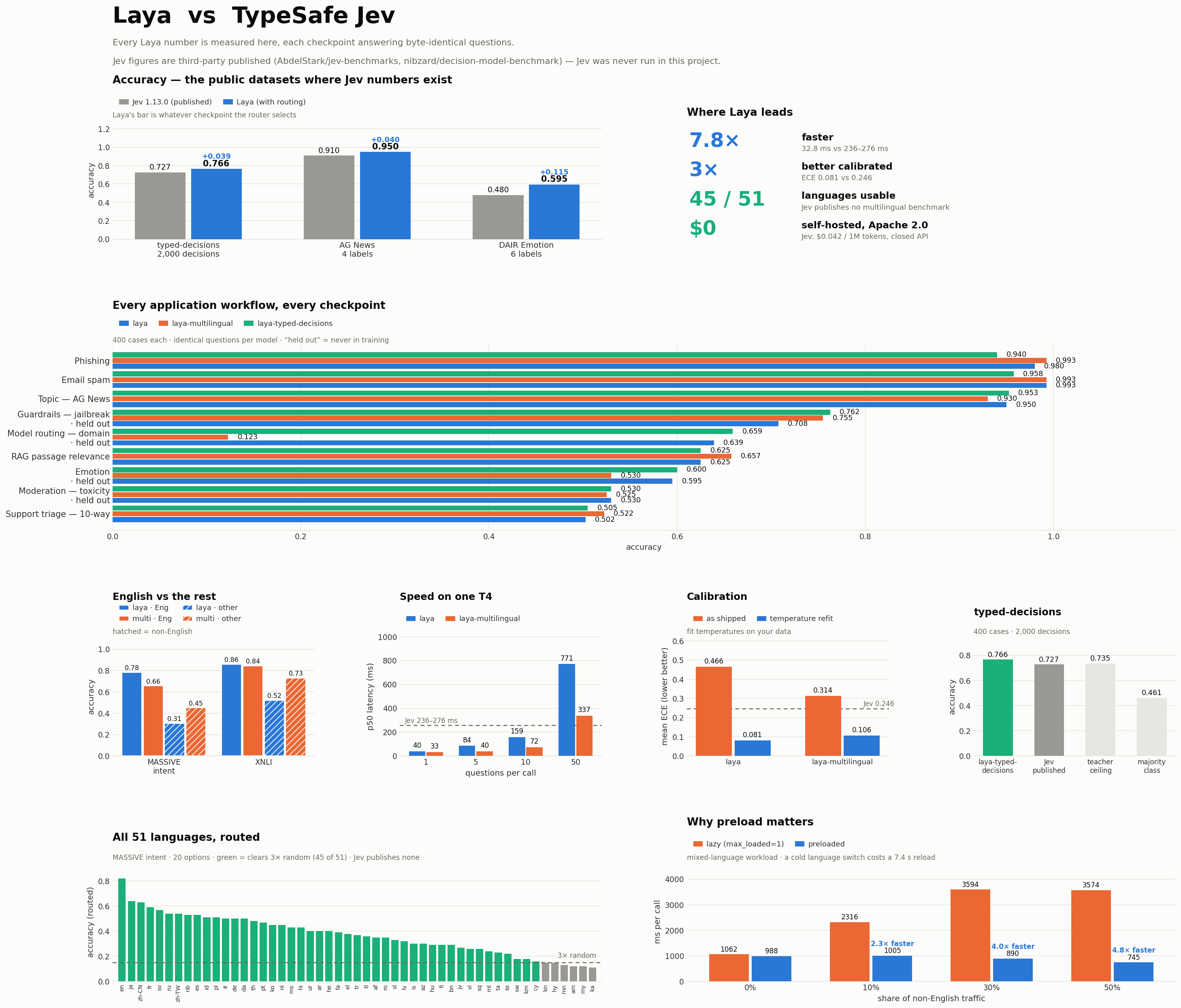 openjev README 引用的 Laya 与 TypeSafe Jev 对比图